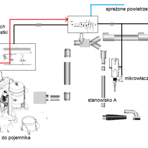 Lokalny system odbioru ścinków przy produkcji materiałów ściernych (proces wykrawania)